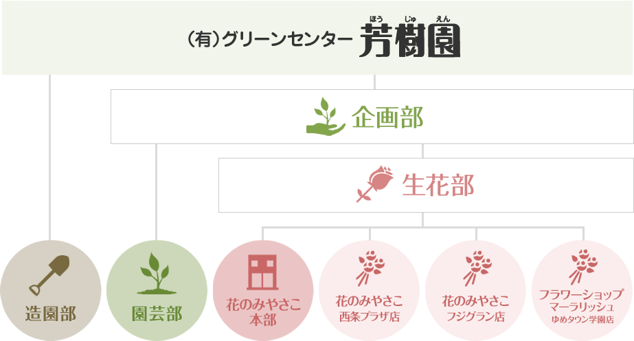 芳樹園組織図